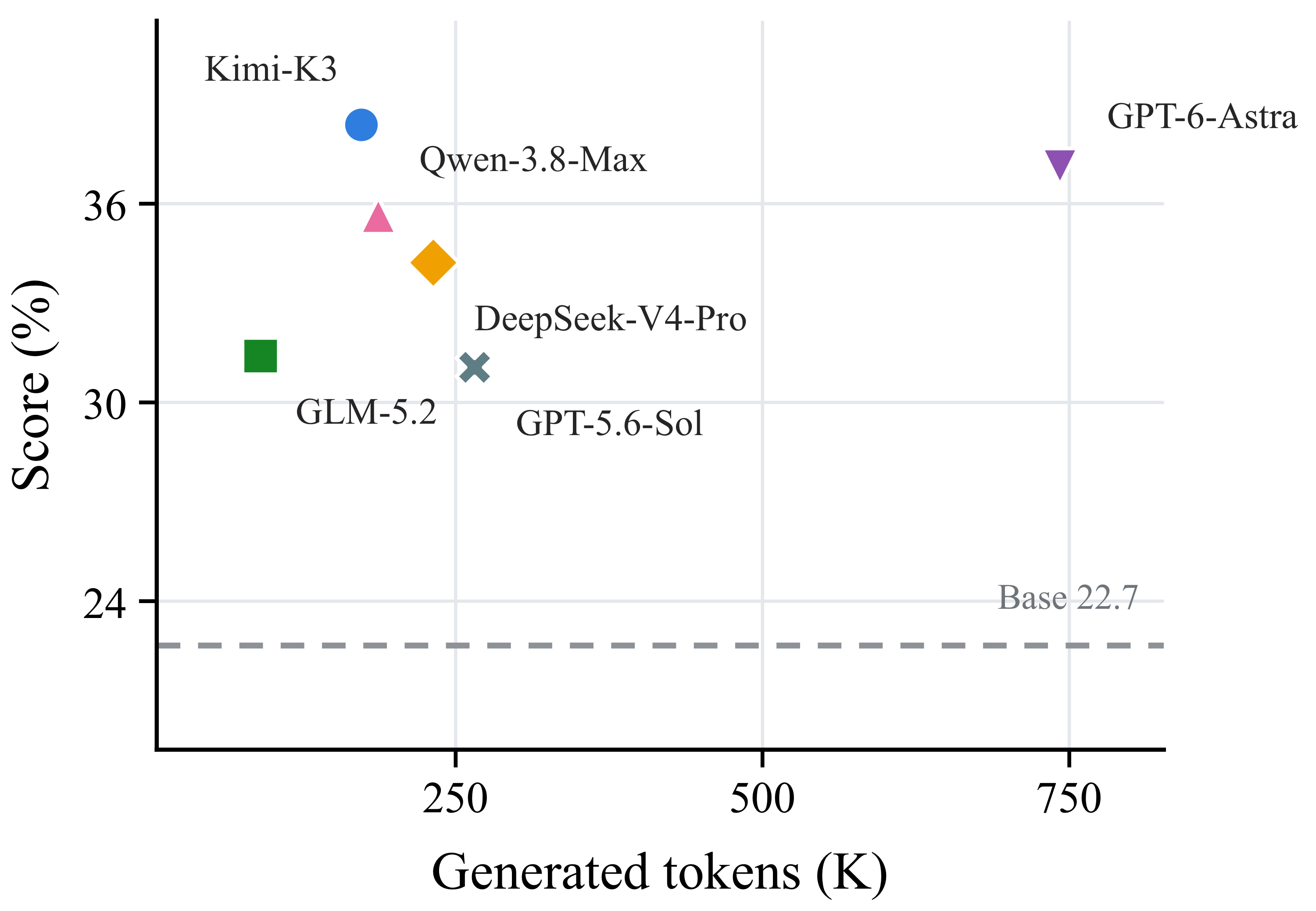 Generated tokens vs score