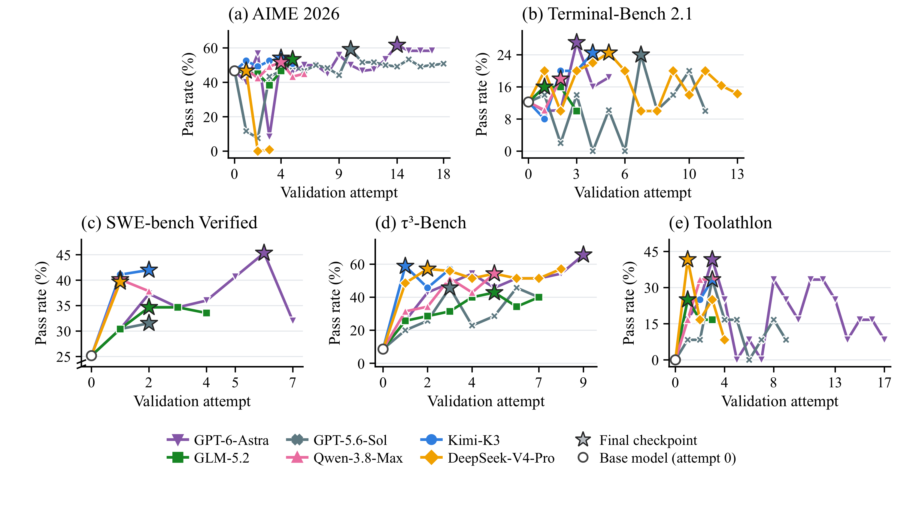 Validation trajectories