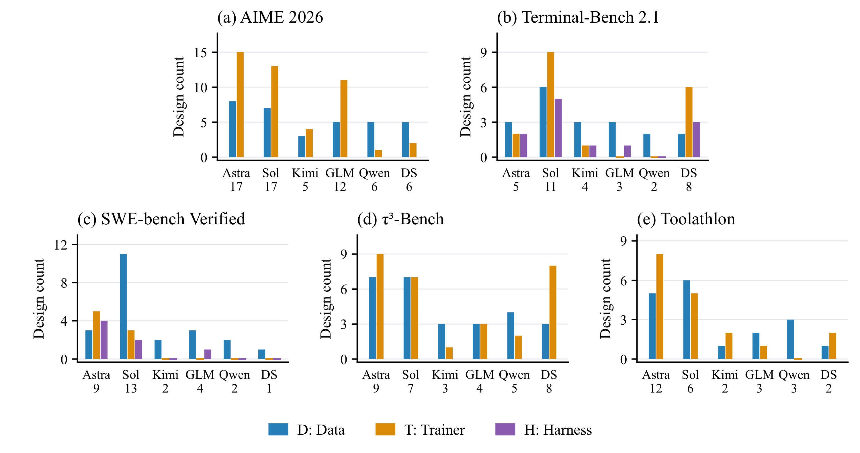 Component design frequencies across five tasks